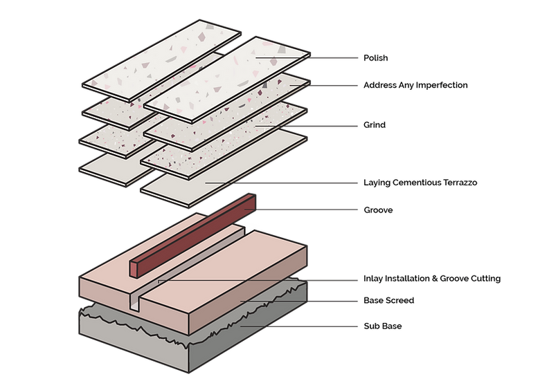 Terrazzo System